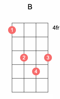 Learn How To Play The B Ukulele Chord – A Beginner Guide