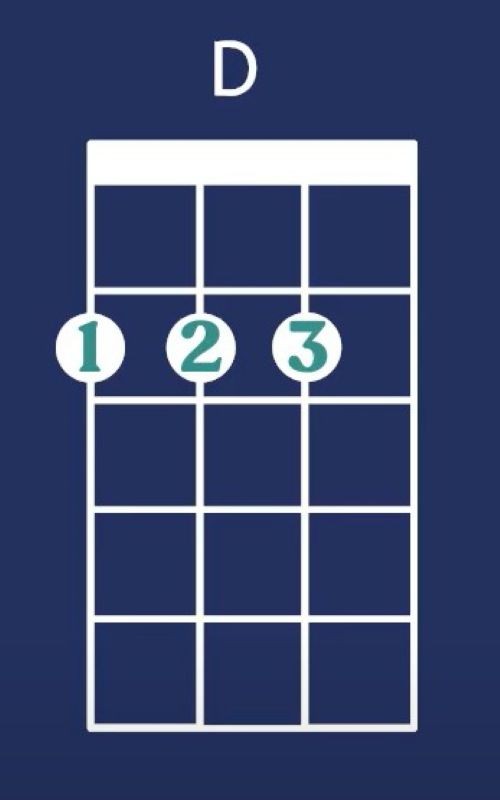 D Chord - Version 1 D Chord variation 1 - Country Roads Ukulele Chords