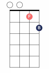 G7 uke 2 - G7 Ukulele Chord