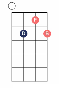 G7 uke 3 - G7 Ukulele Chord
