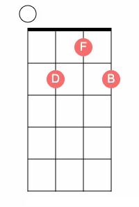 G7 uke 4 - G7 Ukulele Chord