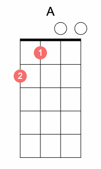 A chord ukulele A chord ukulele