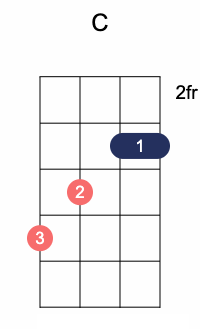 A ukulele chord var 1