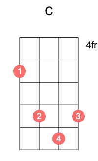 A ukulele chord var 2