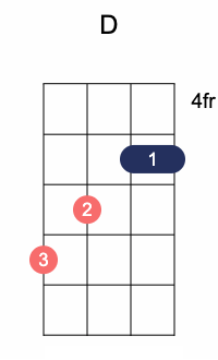 A ukulele chord var 2