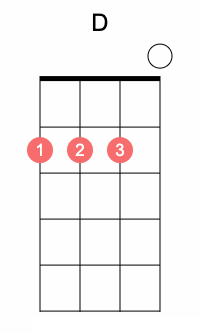 D ukulele chord D ukulele chord
