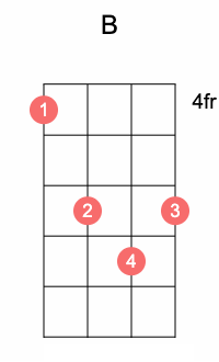 A ukulele chord var 1