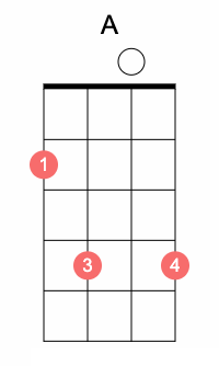 A ukulele chord var 1