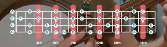 Mapping the Chord Along One String